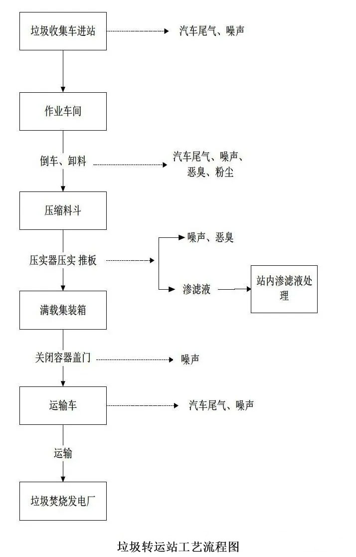 工(gōng)藝流程圖