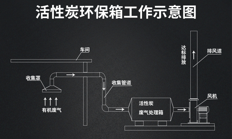 活性炭吸附箱工(gōng)作示意圖