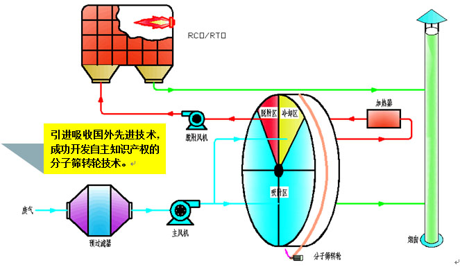 沸石轉輪